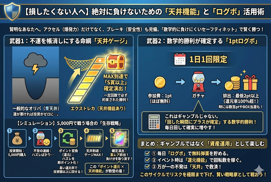 エクストレカ 天井機能とログボの図解