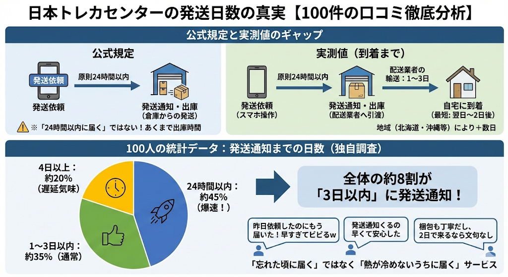 日本トレカセンターの発送日数の真実