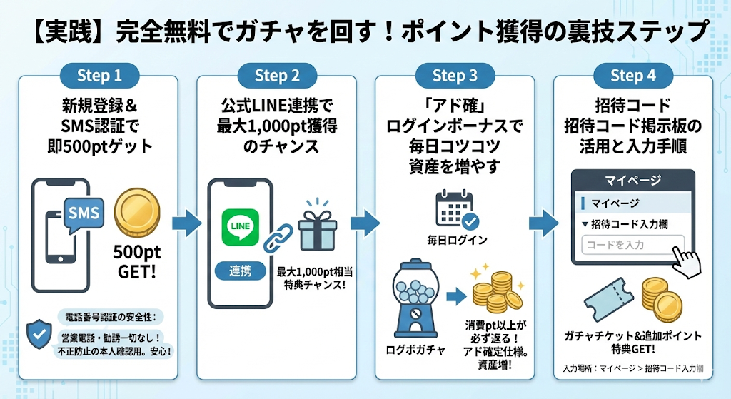 【実践】完全無料でガチャを回す！ポイント獲得の裏技ステップ