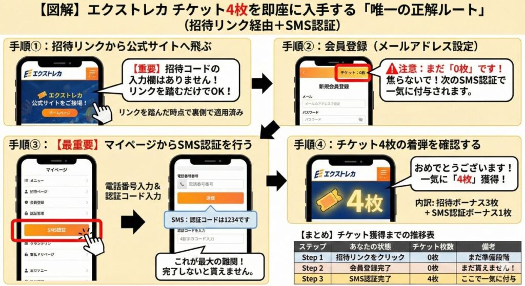 【図解】チケット4枚を即座に入手する「唯一の正解ルート」