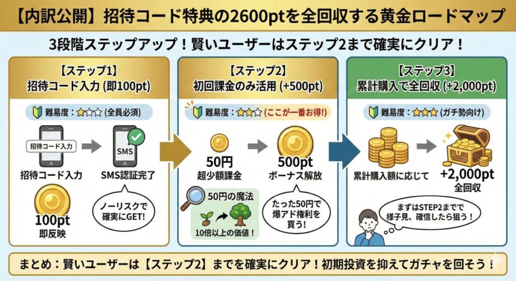 【内訳公開】招待コード特典の2600ptを全回収するロードマップ