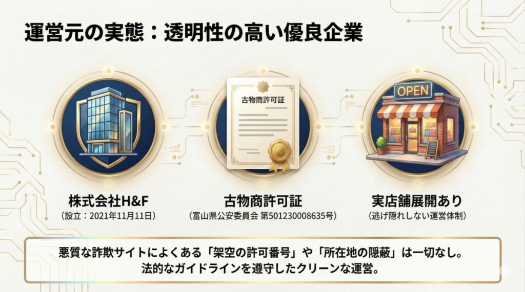 運営会社「株式会社H&F」の安全性と古物商許可