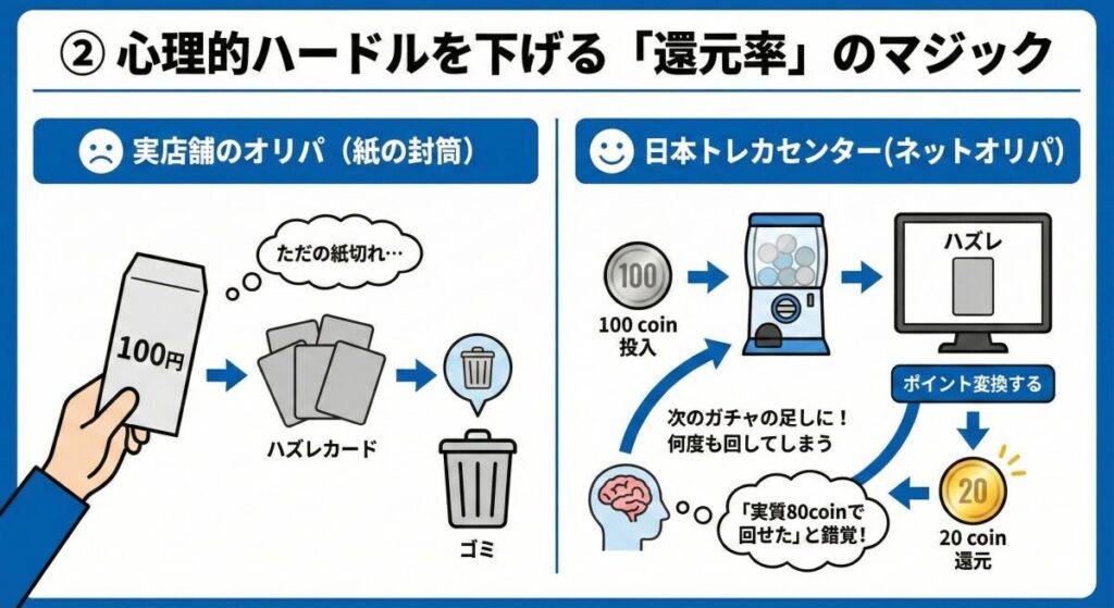 ② 心理的ハードルを下げる「還元率」のマジック