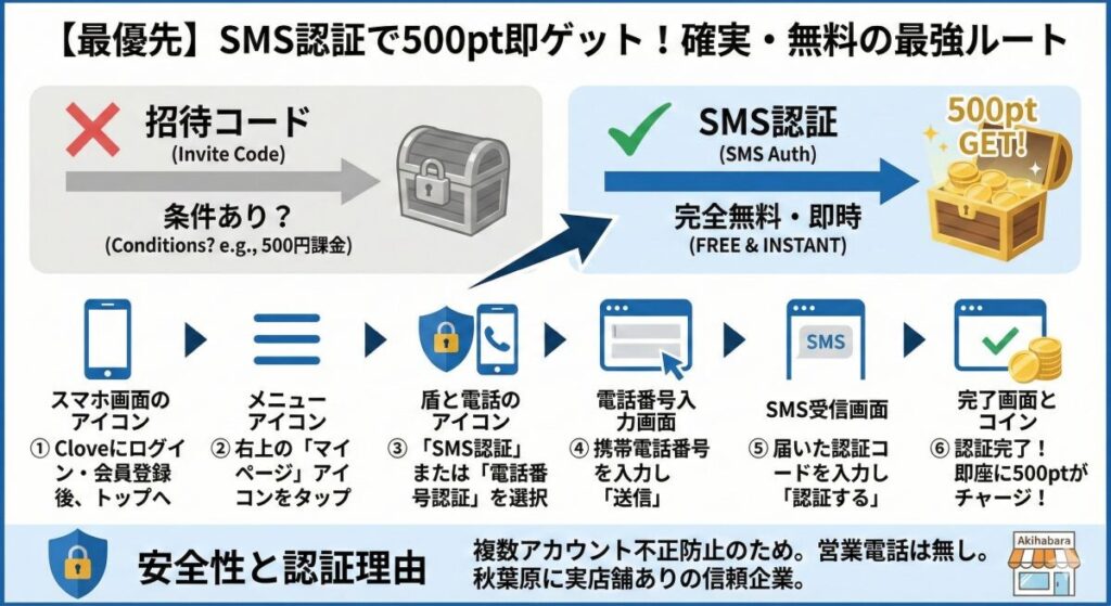 1円も払わずに500pt！SMS認証（電話番号認証）の手順