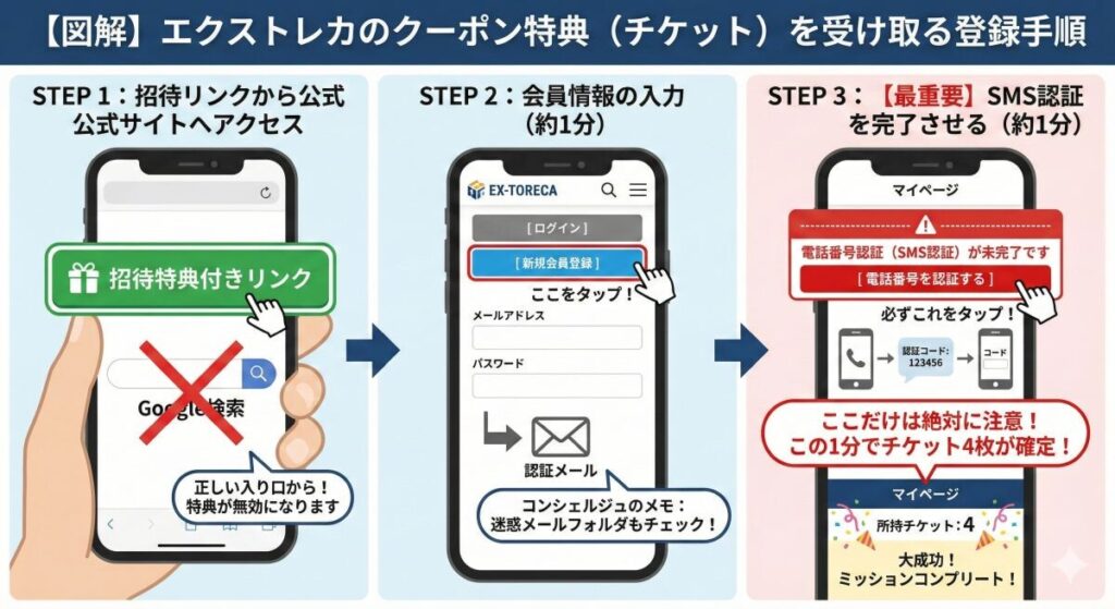 【図解】エクストレカのクーポン特典（チケット）を受け取る登録手順