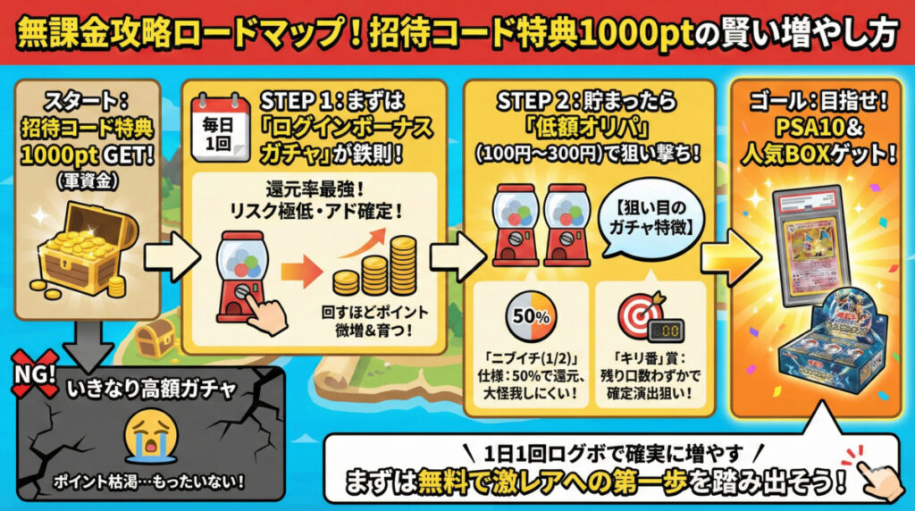 招待コード特典の「1000pt」で何引く？無課金攻略ロードマップ