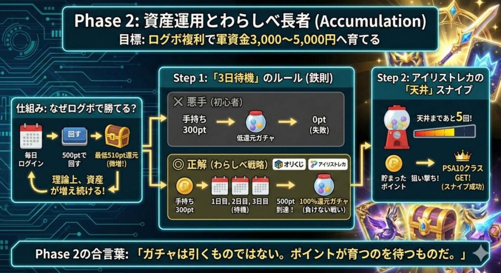 Phase 2：資産運用とわらしべ長者（Accumulation）