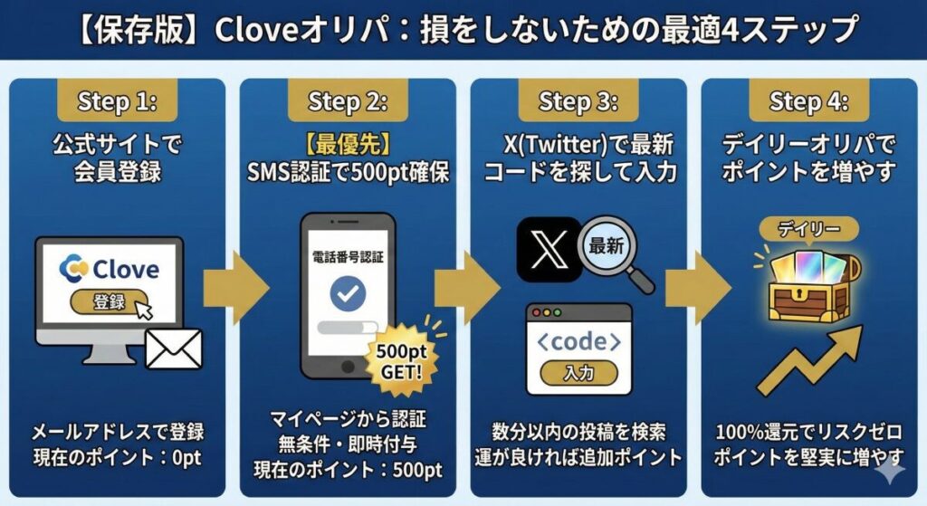 まとめ：Cloveオリパ招待コード攻略の「最適ルート」