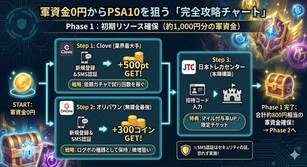 2. 軍資金0円からPSA10を狙う「完全攻略チャート」