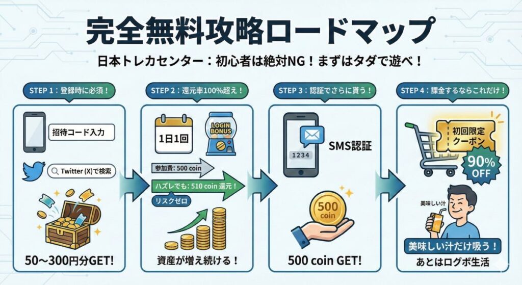1円も損したくない人へ！「完全無料」で回す攻略ロードマップ