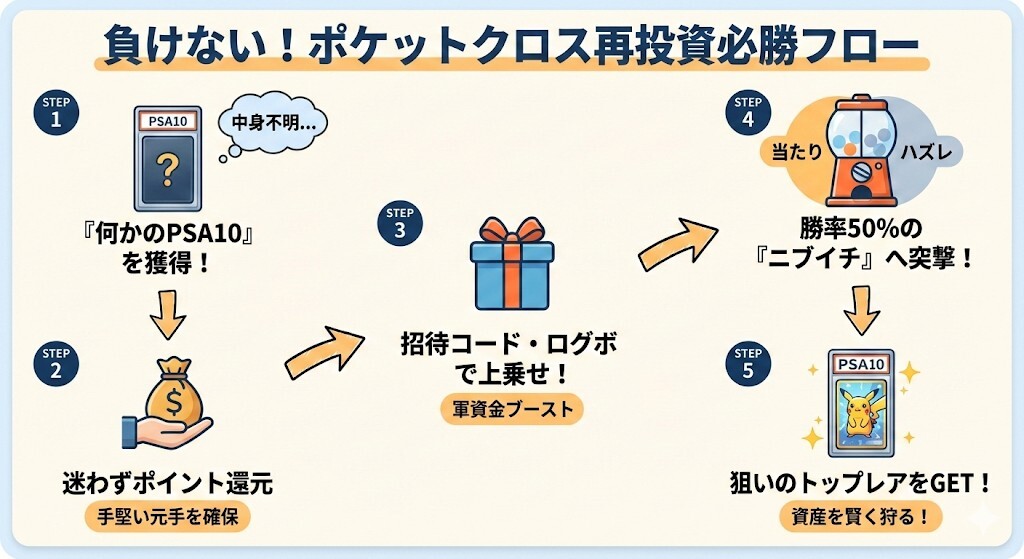 ポケットクロス 何かのSPA 再投資必勝フロー図解