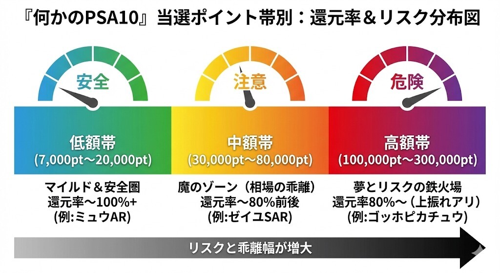 ポケットクロス 何かのPSA10 リスク分散図