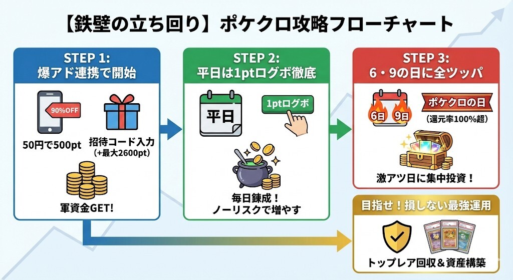 ポケットクロス 評判 フローチャート