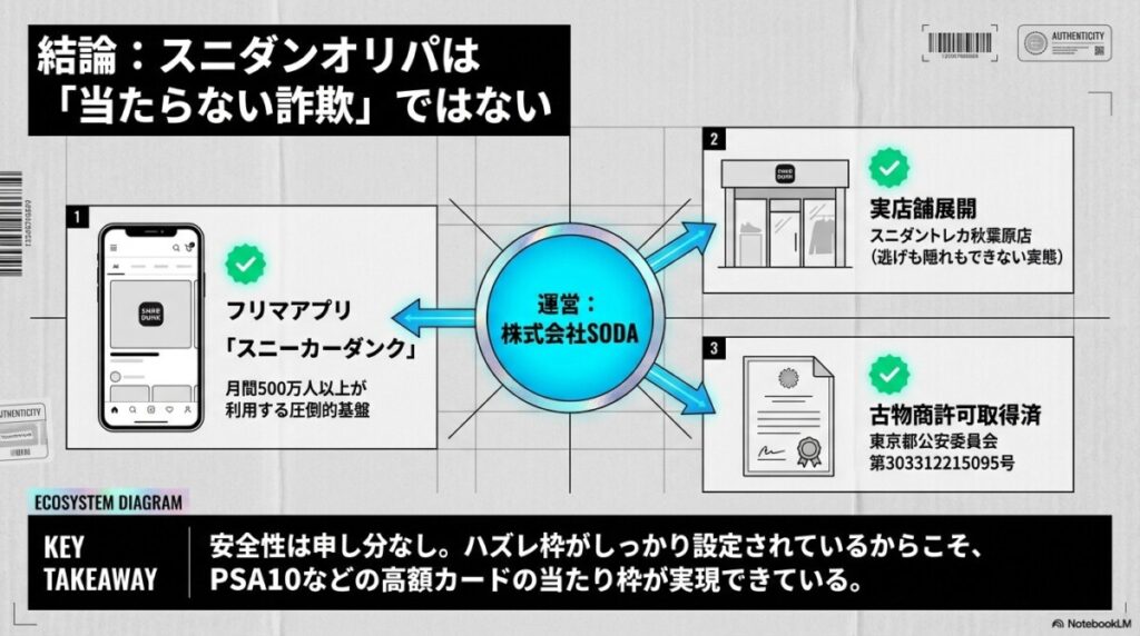 結論:スニダンオリパは「当たらない詐欺」ではない