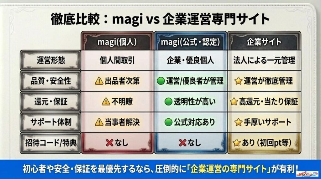 徹底比較:magiと企業運営専門サイト