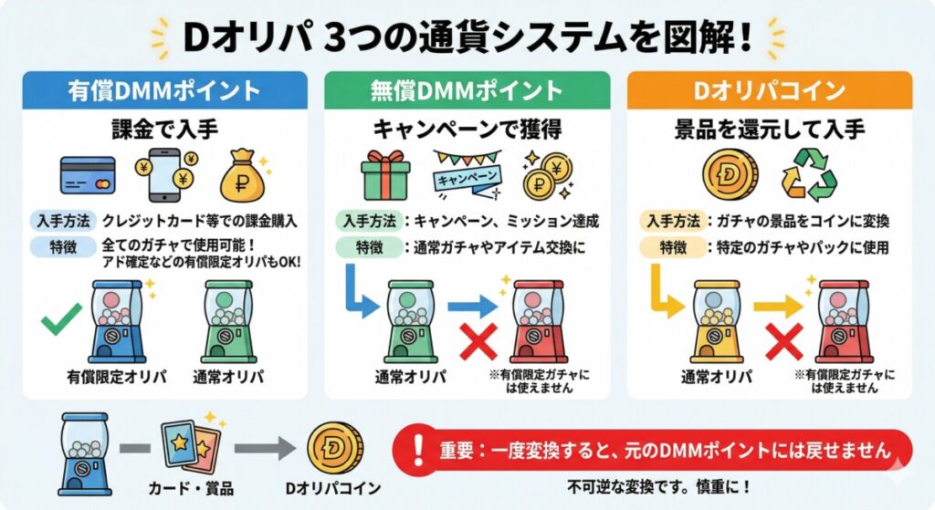 Dオリパ 評判 通貨システム図解