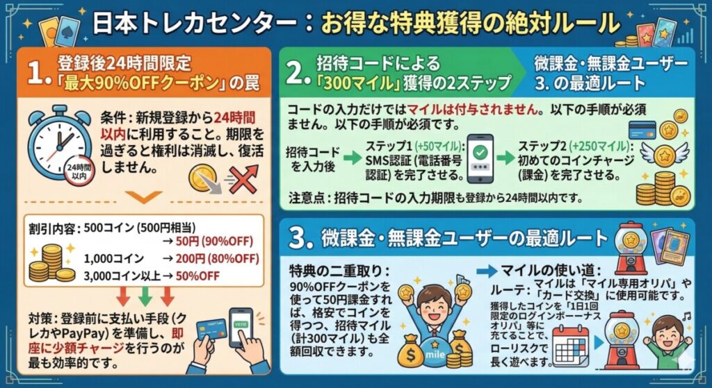 日本トレカセンターで微課金・無課金で遊ぶためのマイル・コイン獲得の絶対ルール　図解イラスト