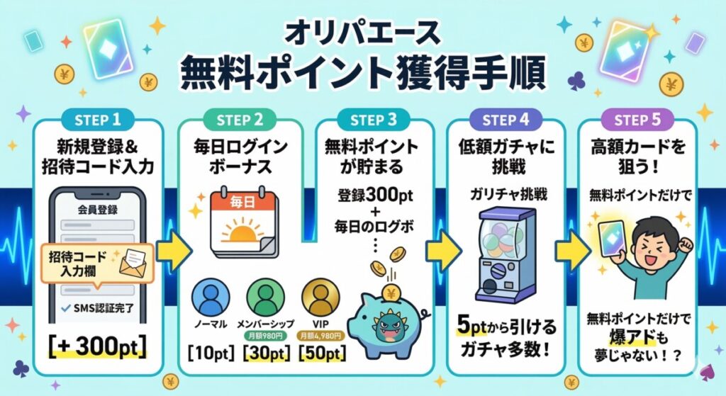 オリパエース 評判 無料ポイント獲得図解