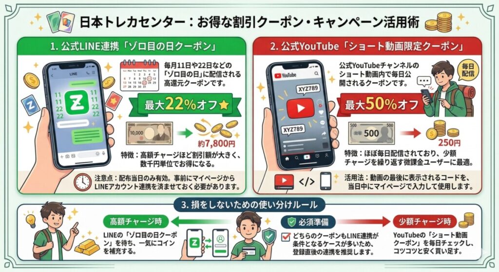 日本トレカセンターの料金を安くする！お得な割引クーポン・キャンペーン情報　図解イラスト