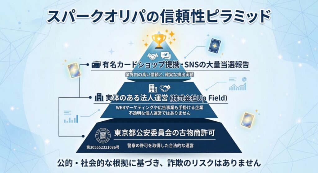 スパークオリパ 評判 信頼性