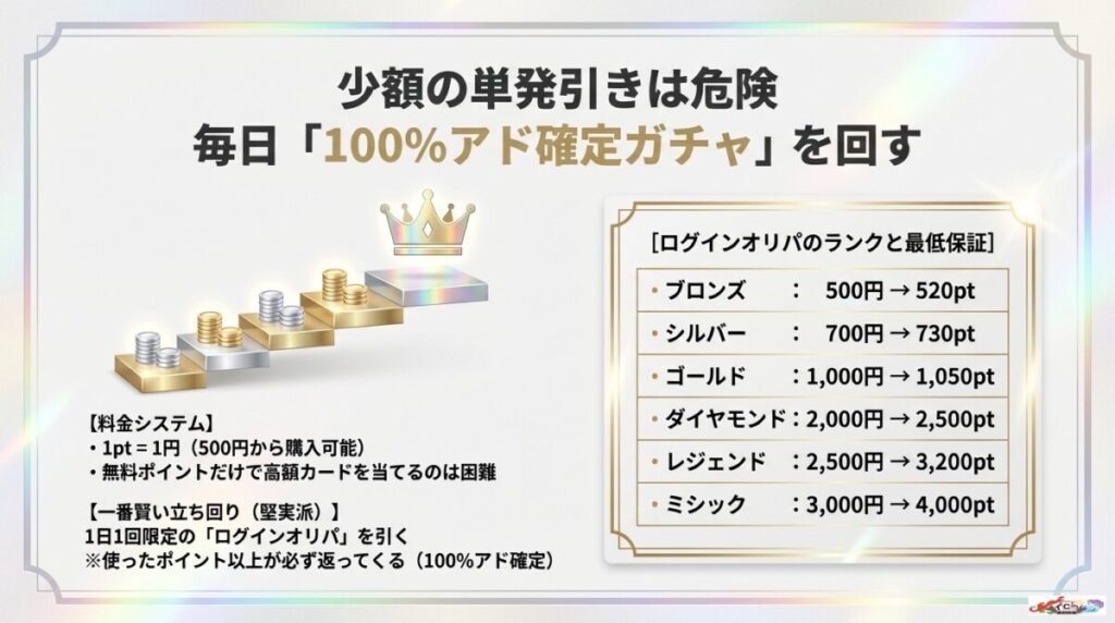 結論！1,000円〜3,000円帯の「アド確ログボ」を回すのが最も賢い
