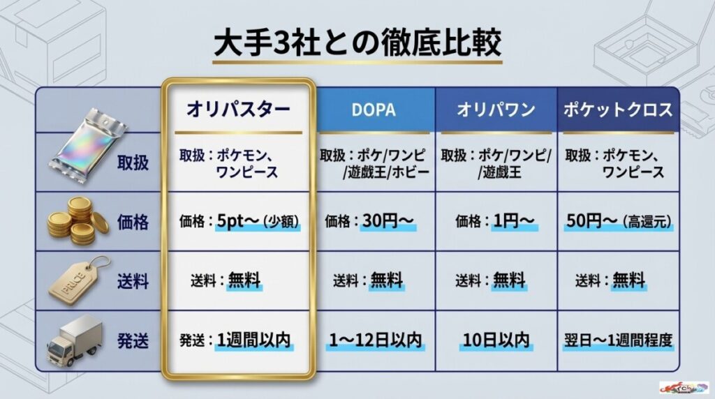 オリパスターと大手3社（DOPA・オリパワン・ポケットクロス）を徹底比較
