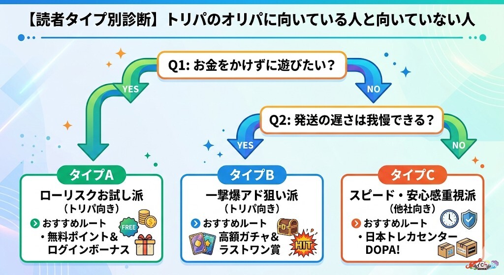 トリパ オリパ 評判 タイプ診断フローチャート
