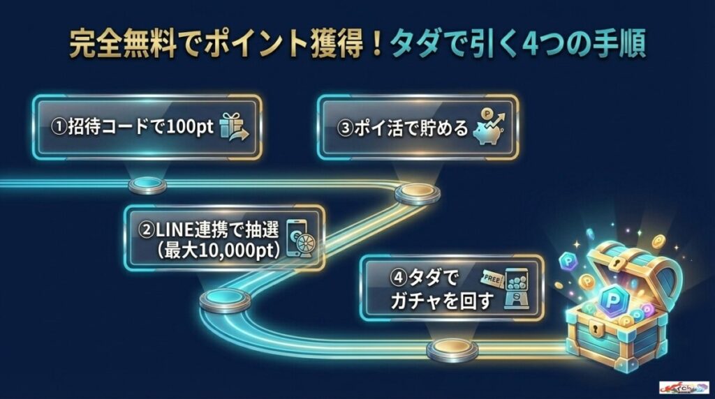 完全無料でポイント獲得!タダでオンラインオリパを引く4つの手順