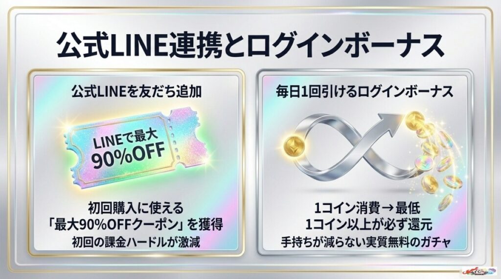LINE連携の最大90%OFFクーポンとログインボーナス（ログボ）