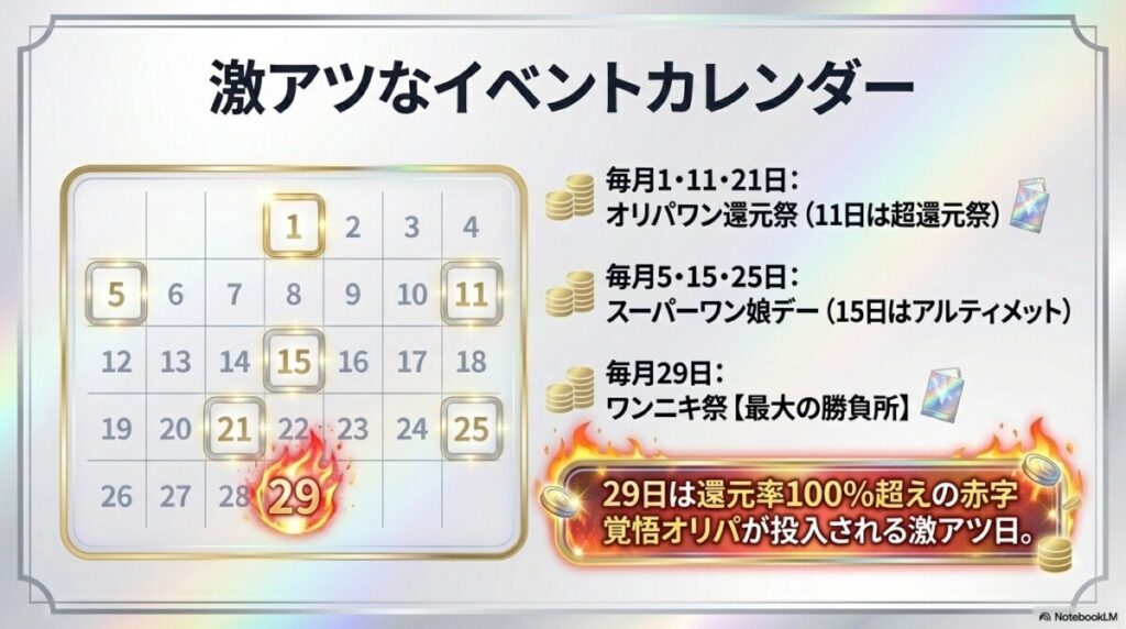 還元率100%超えや「ワンニキ祭」など激アツイベントを狙う