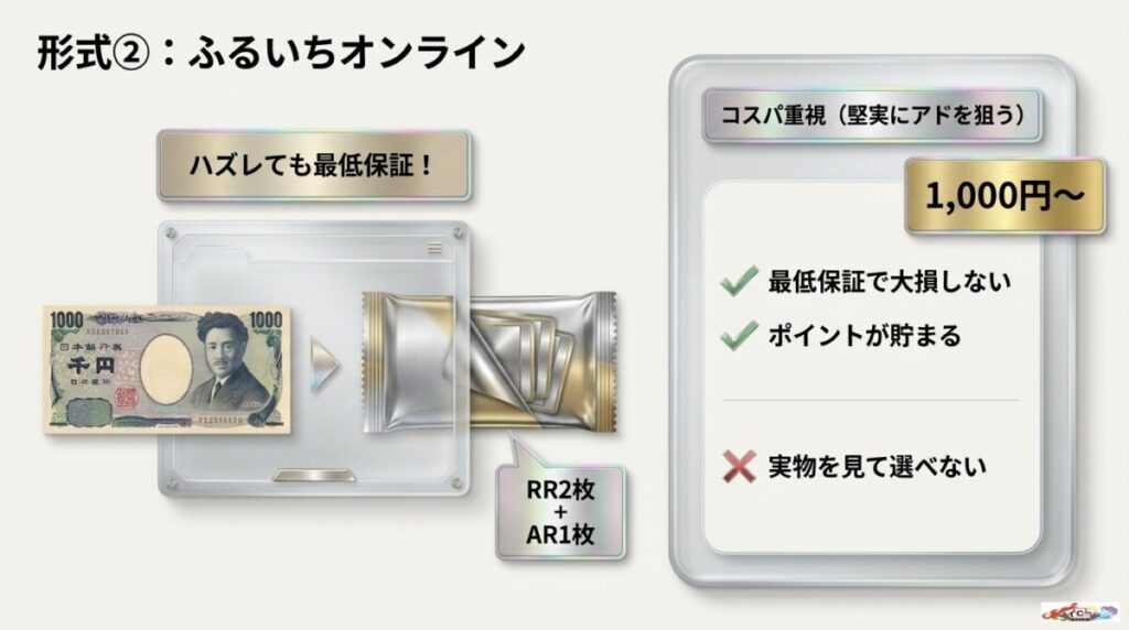 ②「ふるいちオンライン（通販）」は高還元でアドを狙いたい人におすすめ