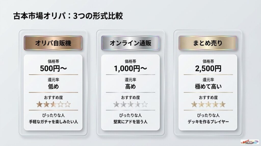 オリパの3つの形式を比較！