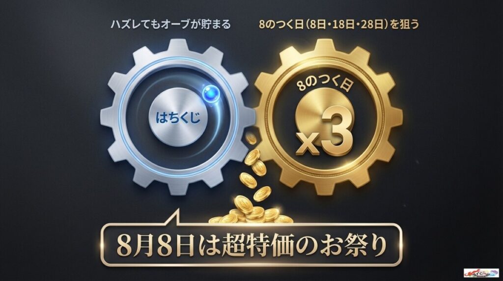 Bee本舗のオンラインガチャ「はちくじ」と8の日キャンペーンで爆アドを狙う方法