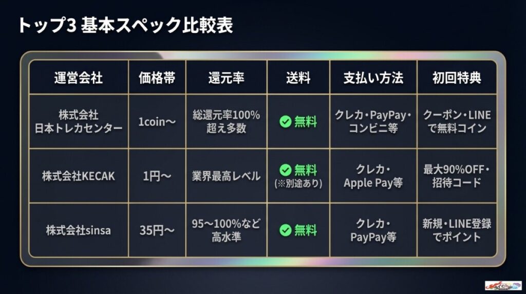 トップ3社の基本スペックを一覧で比較