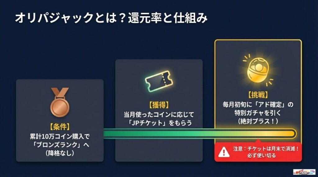 オリパジャック(JP)とは?オリパワンのジャックポットガチャの還元率と仕組み