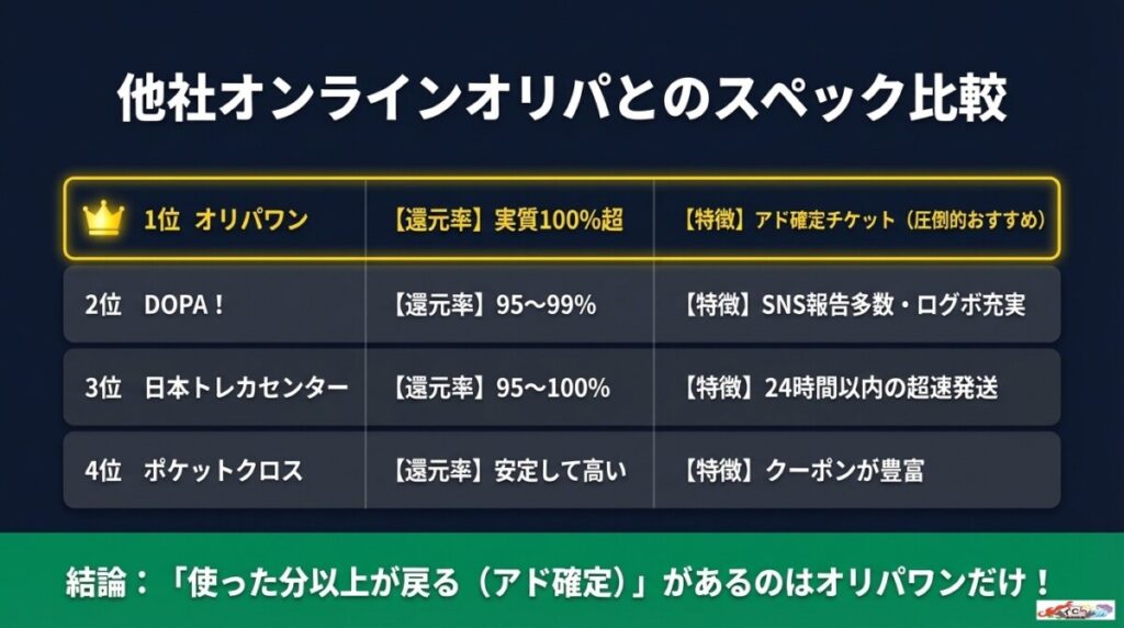 オリパジャックと他社オンラインオリパの還元率・スペックを完全比較