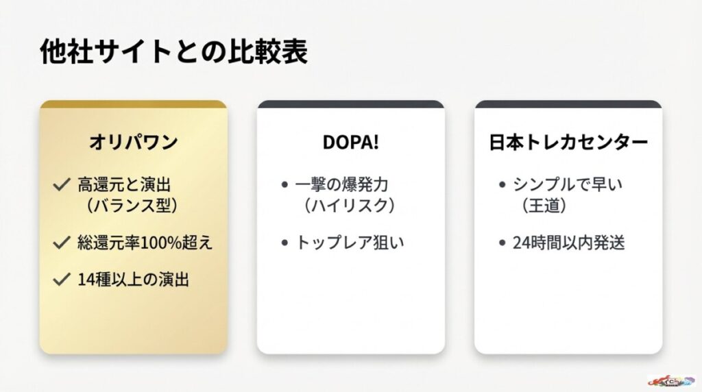オリパワンと他社オンラインオリパ（DOPA・日本トレカセンター等）の評判・比較表