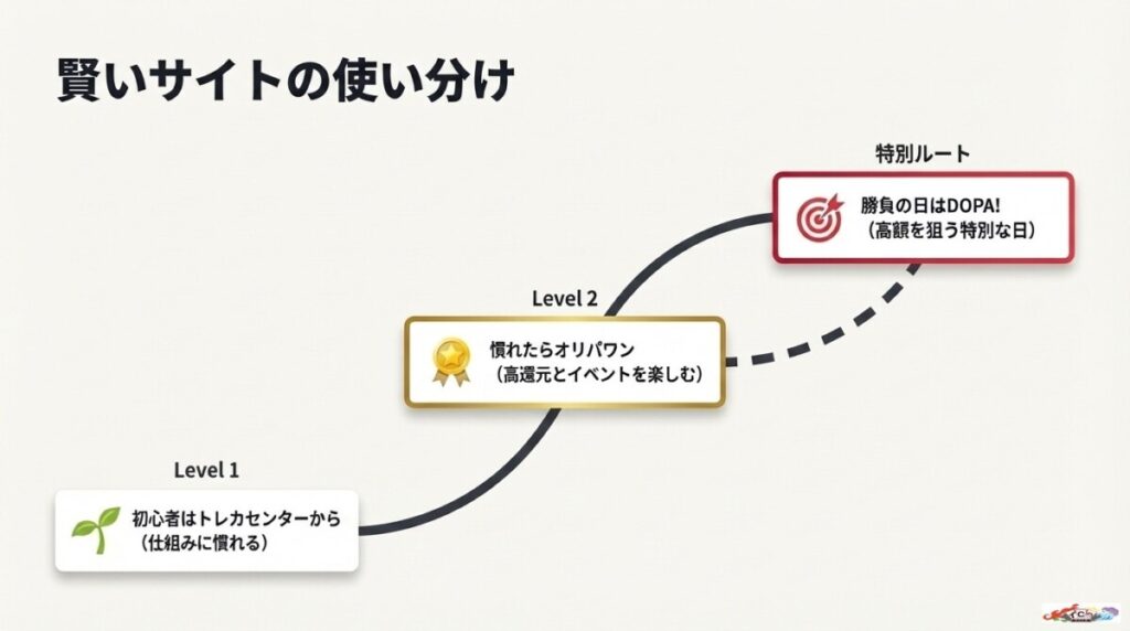 ユーザーの評判から紐解く！初心者向けのオリパワンと他社サイトの使い分け