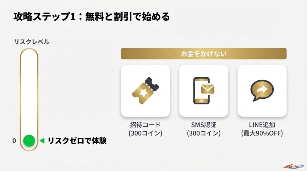 ステップ1：招待コードや最大90%OFFクーポンで安全かつローリスクに始める