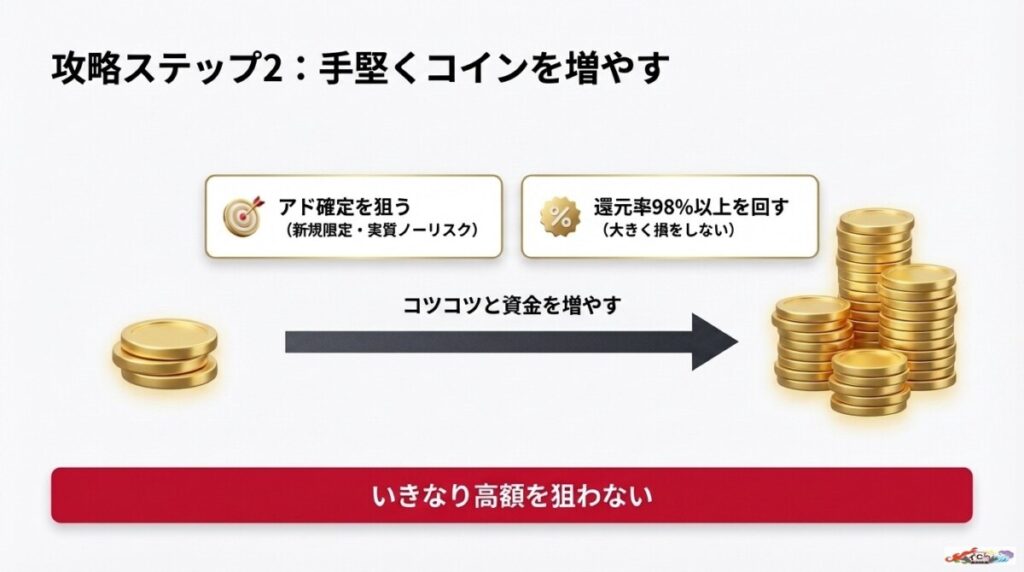 ステップ2：アド確定や高還元率（98%以上）のオリパワンガチャでコインを増やす