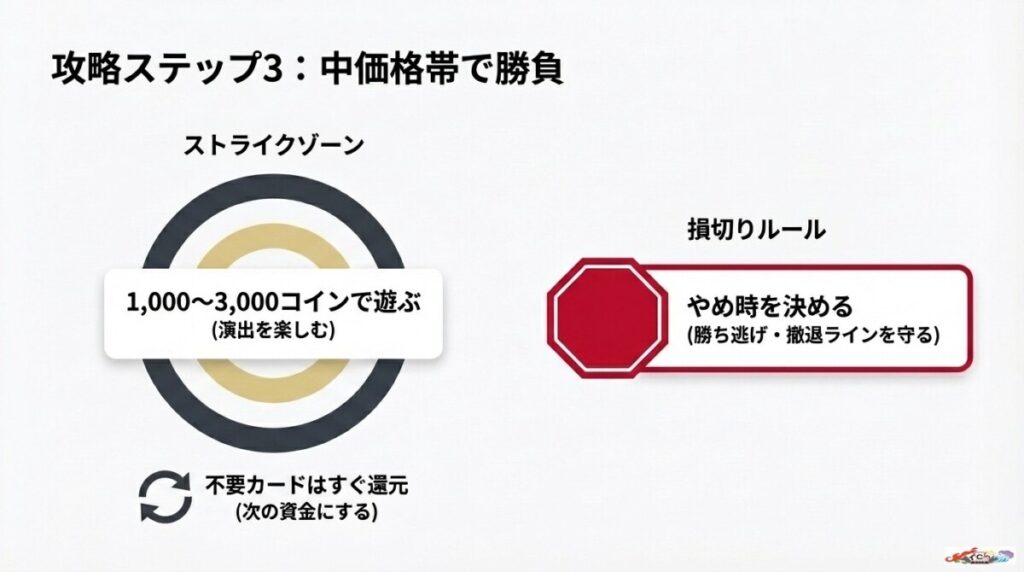 ステップ3：増えたコインで演出を楽しみながらオリパワンの中価格帯で勝負する