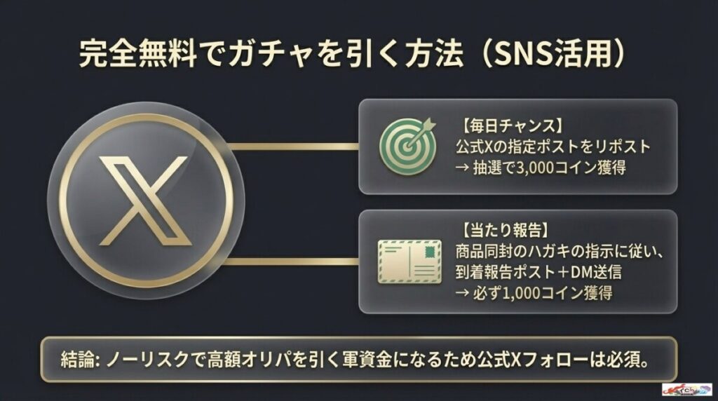 公式Xの当選報告とリポストキャンペーンで無料コインを獲得