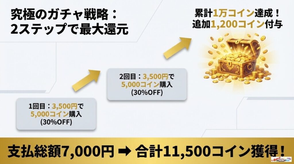 取りこぼし厳禁！累計1万コイン達成への最短ルート
