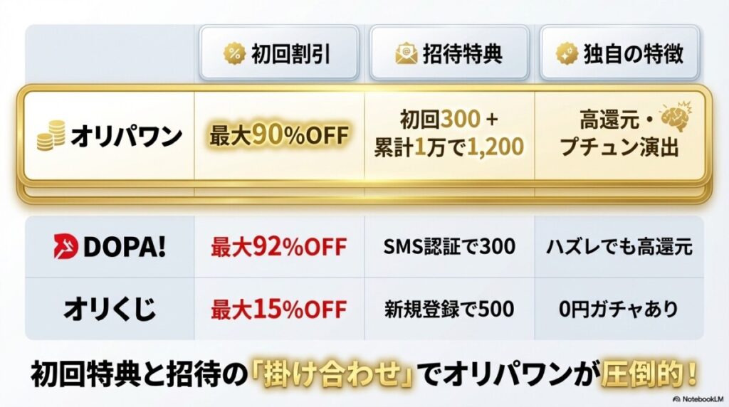 DOPA!やオリくじ等の他社オリパとの違いは？