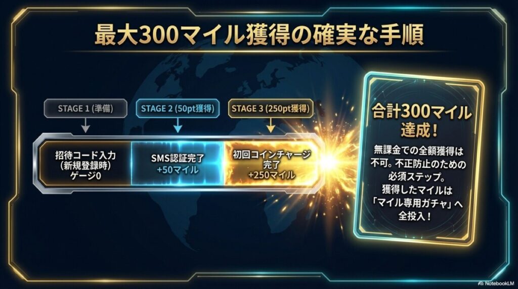 日本トレカセンターでSMS認証と初回チャージを行い最大300マイルを獲得する手順