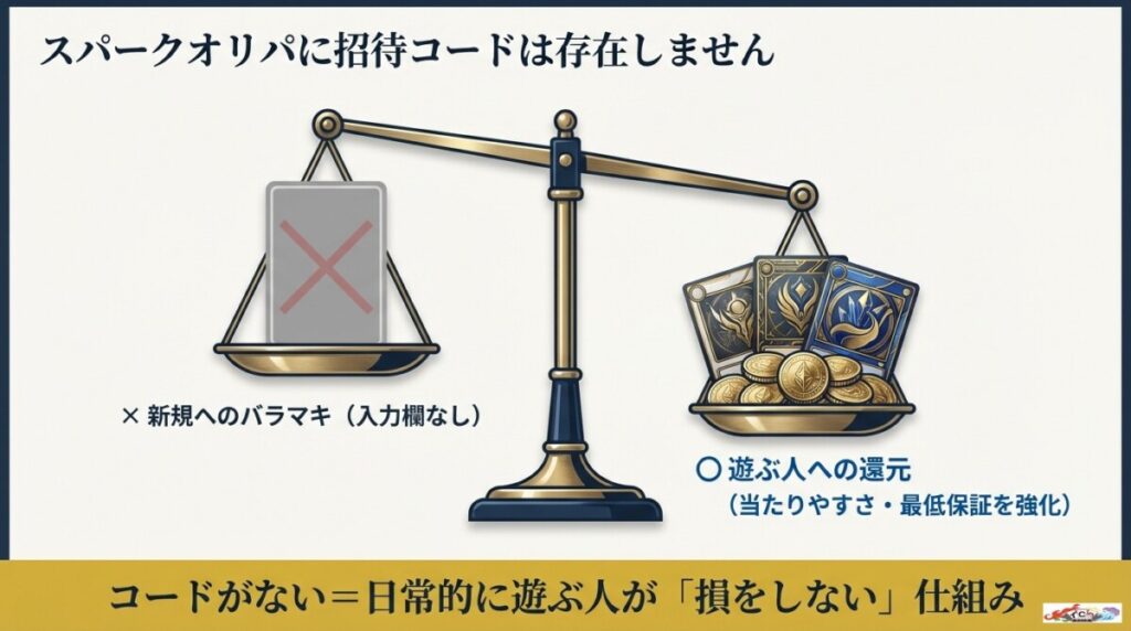 結論|スパークオリパに招待コードは無い!入力場所の真実と離脱防止の代替案