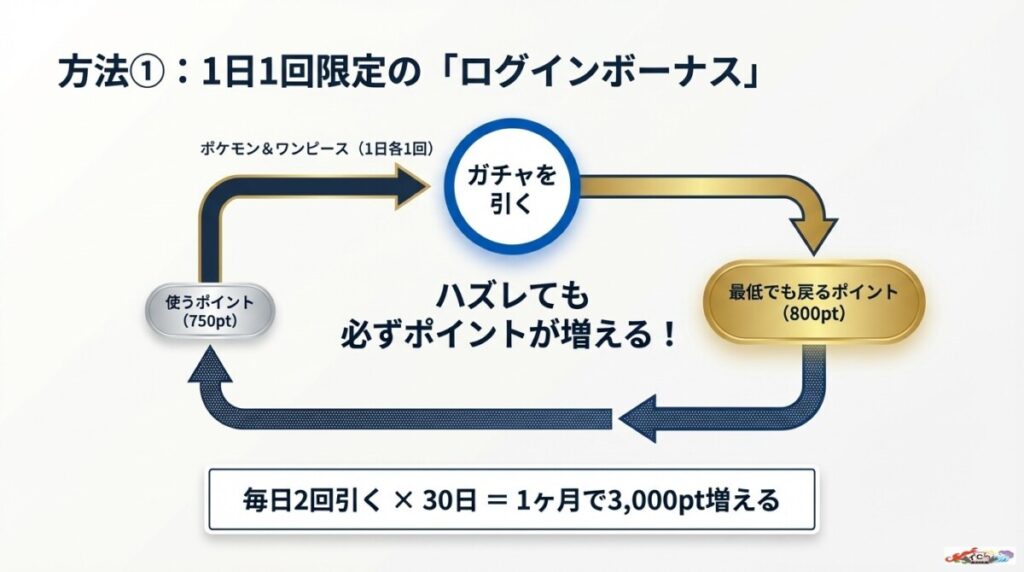 方法1:1日1回のアド確「ログインボーナス」ガチャで確実にお得にポイントを増やす