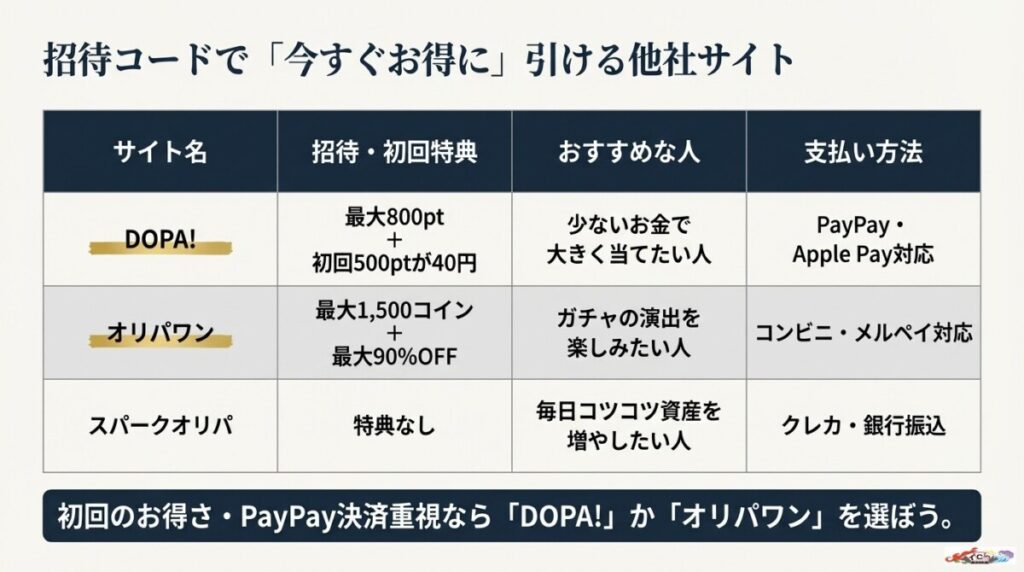 招待コードで無料ポイント獲得!他社厳選2選+おすすめ優良オリパ3社比較