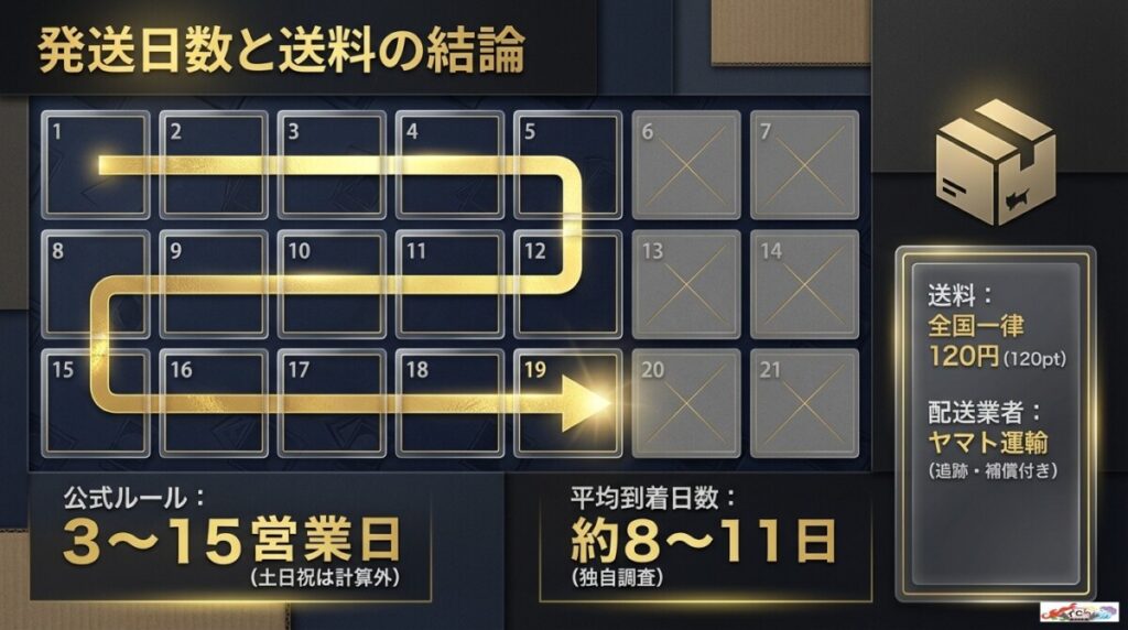 スパークオリパの発送日数と送料の結論！平均何日で届くのか？