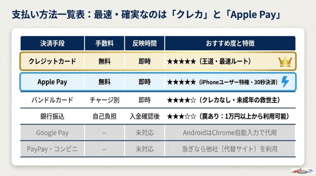 スパークオリパで使える支払い方法一覧と最速ルート